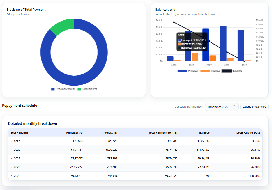 auto loan emi amortizations