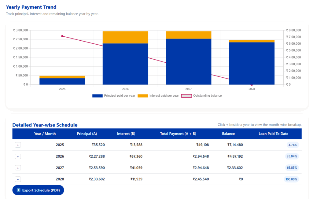personal loan emi amortization schedule and graph