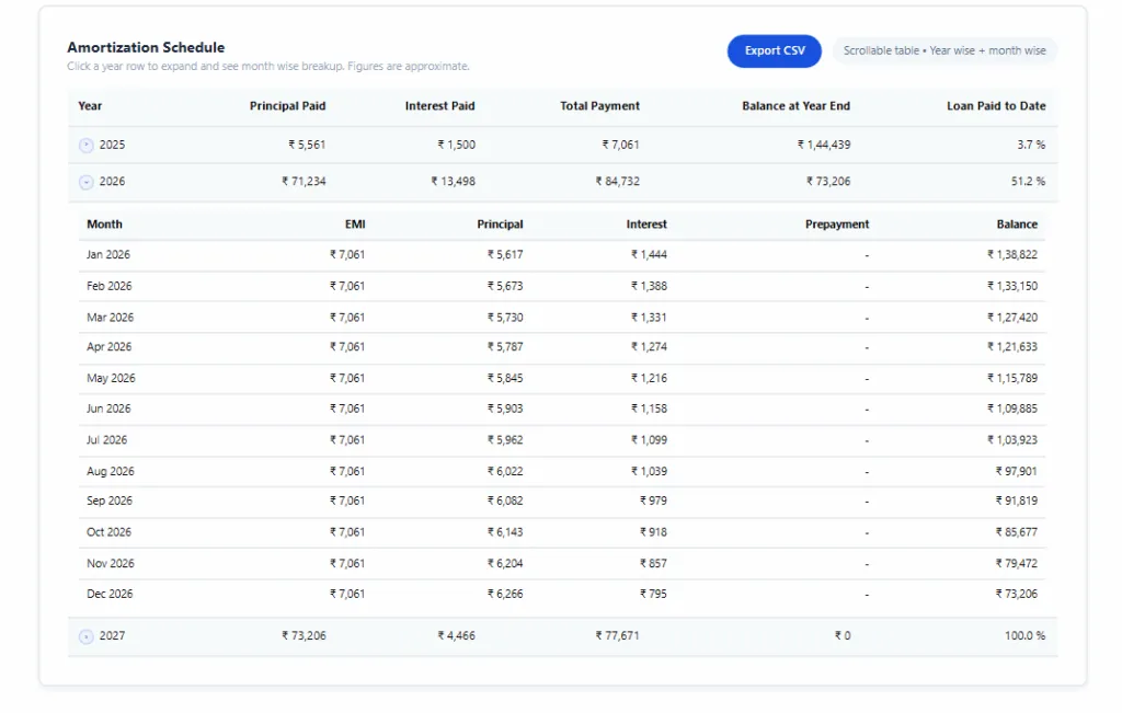 credit card emi amortization schedule